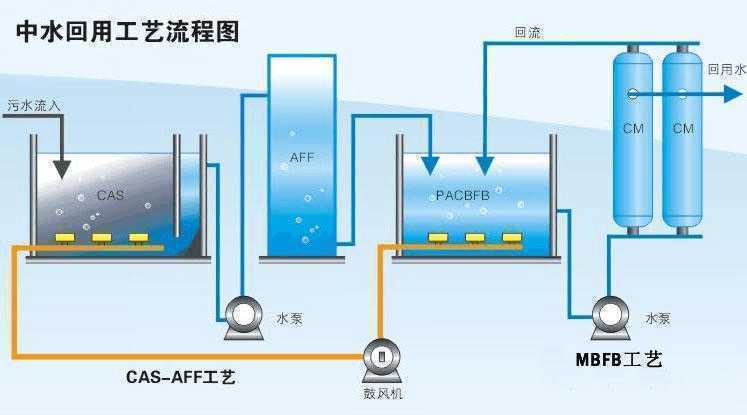 中水回用工艺流程