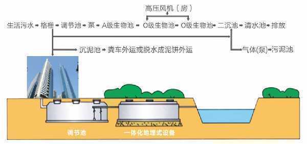 加油站污水处理设备